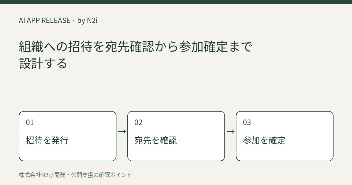 組織への招待を宛先確認から参加確定まで設計する：招待を発行 → 宛先を確認 → 参加を確定