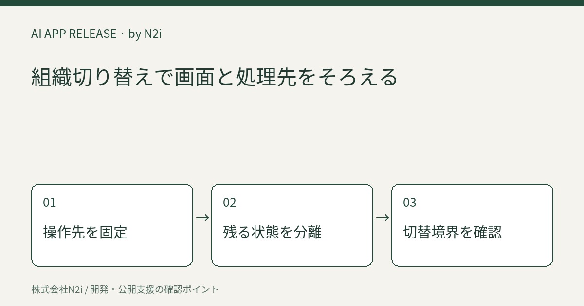 組織切り替えで画面と処理先をそろえる:操作先を固定 → 残る状態を分離 → 切替境界を確認