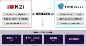 協業により実現する取り組み